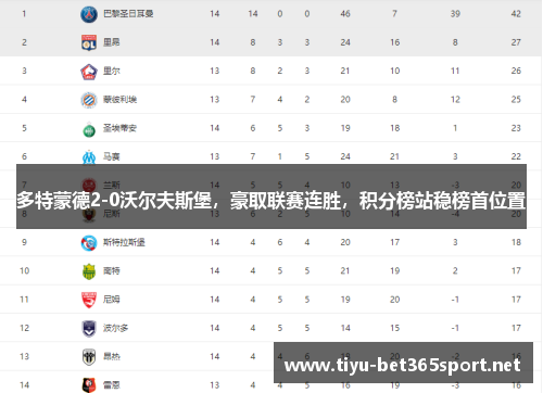 多特蒙德2-0沃尔夫斯堡，豪取联赛连胜，积分榜站稳榜首位置